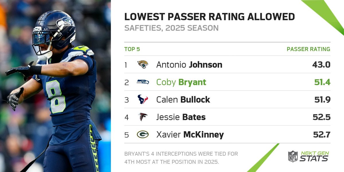 Next Gen Stats tweet media