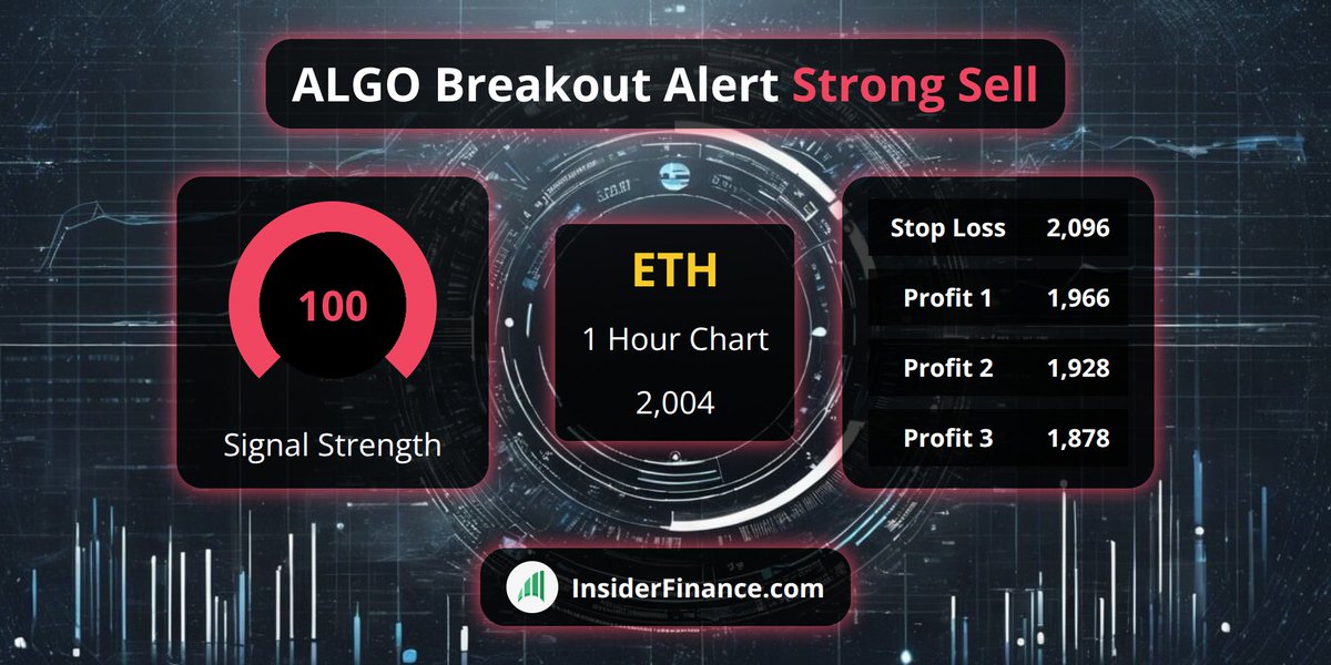 🚨 #BreakoutAlert from <https://t.co/6Z9kX1ilyl> Technical Analysis System 🚨

🚀 $ETH
💰 Sell Signal @​ 2,004
📈 1 Hour Chart
💪 100 #TradeSignal strength
✅ 20