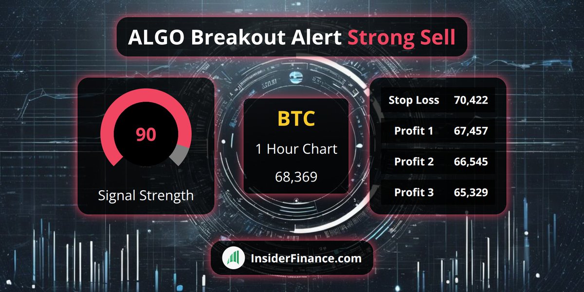 🚨 #BreakoutAlert from <https://t.co/6Z9kX1ilyl> Technical Analysis System 🚨

🚀 $BTC
💰 Sell Signal @​ 68,369
📈 1 Hour Chart
💪 90 #TradeSignal strength
✅ 18