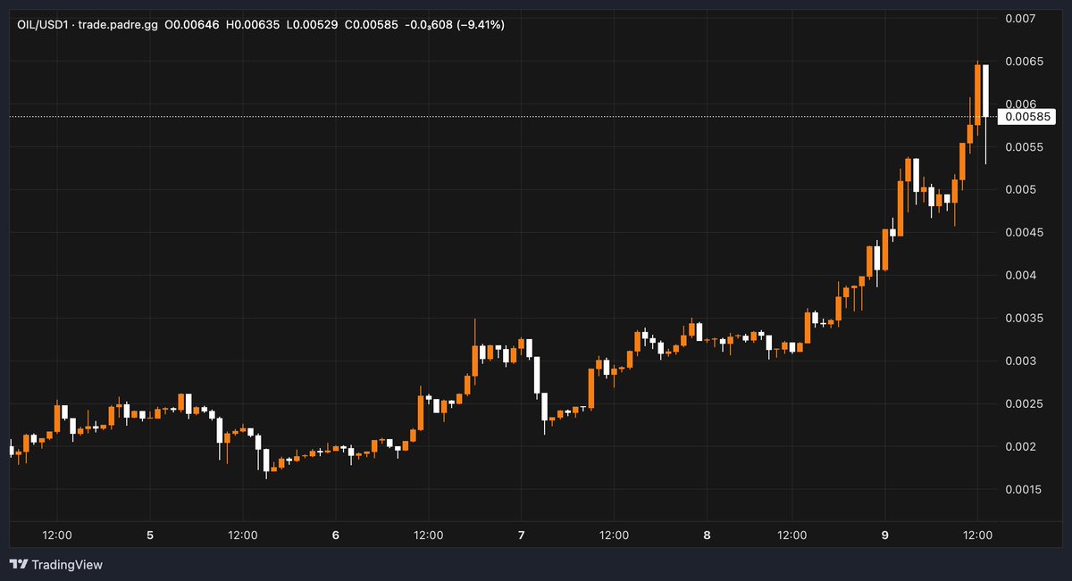 Some narratives just make too much sense, and $OIL's one of them.

Crude oil's going nutty right now and is on the lips of almost everyone, so why shouldn't $OIL go on a similarly nutty run?

Been placing bids all week and looking for this thing to really take off soon 🤝