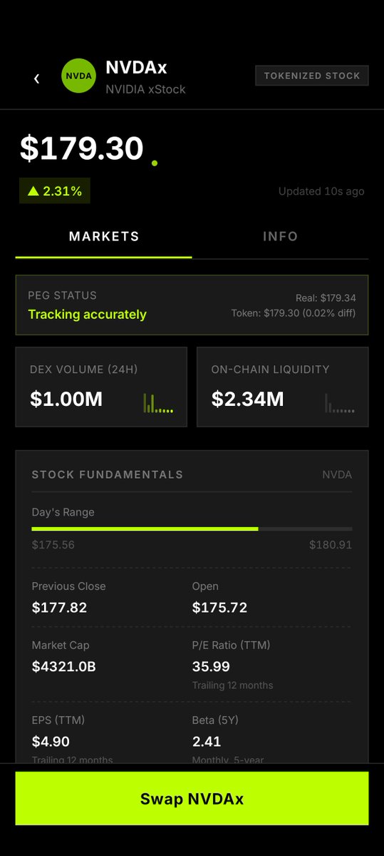 altheiaAI's tweet photo. Every day we get a little bit closer...

It's going to be a big week :

Security audit 🔒
More @xStocksFi assets 🔥
Announce finalized rewards and future revenue share model 💸

RWAs are here to stay

#tokenization
#solanamobile
#fintech https://t.co/fWTC0Qjz5j