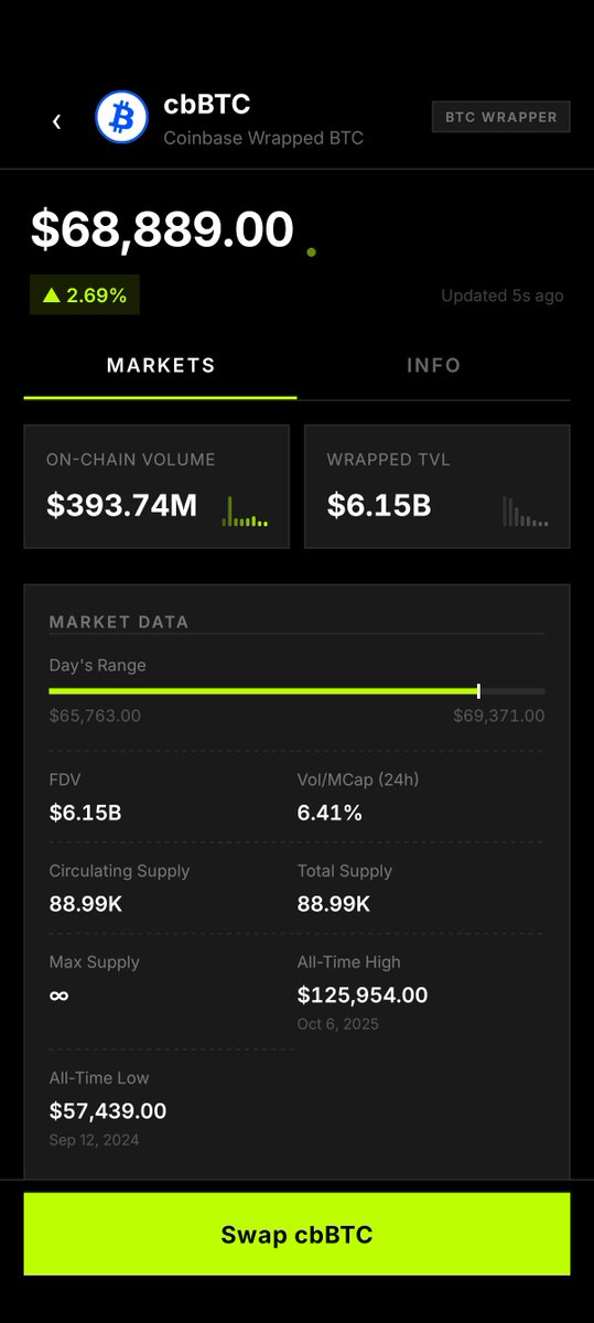 altheiaAI's tweet photo. Every day we get a little bit closer...

It's going to be a big week :

Security audit 🔒
More @xStocksFi assets 🔥
Announce finalized rewards and future revenue share model 💸

RWAs are here to stay

#tokenization
#solanamobile
#fintech https://t.co/fWTC0Qjz5j