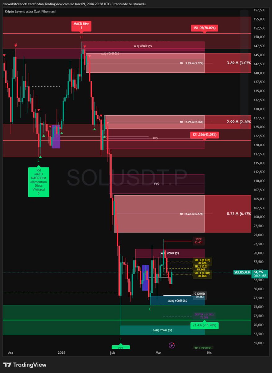 t.me/kriptoleventan…

$SOL

• 120 – 130 güçlü arz / supply bölgesi
• 140 – 150 üst timeframe ana satış alanı

• Anlık fiyat: 84.85
• 82.50 – 80.00 kısa vadeli destek
• 75.00 – 71.40 güçlü talep bölgesi

Grafikte okunan yapı:
• 150 bölgesinden güçlü dağılım başlamış
•