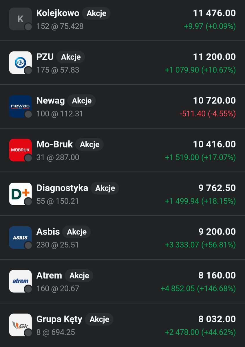 Lukasz_on_GPW's tweet image. Główny portfel 👛 rośnie dzisiaj o 0,58% 🟩📈 ale to głównie zasługa sporych roszad, mimo iż czasu miałem dzisiaj bardzo mało na giełdę z racji busy day at work...ale do rzeczy...
Wyrzuciłem dzisiaj z portfela całkowicie #Enter, #iFirma i #Noctiluca, chwilowo notując 3,5 k straty