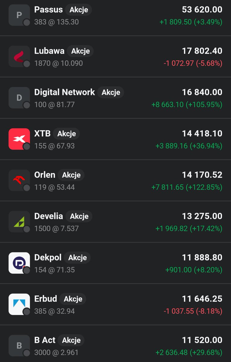 Lukasz_on_GPW's tweet image. Główny portfel 👛 rośnie dzisiaj o 0,58% 🟩📈 ale to głównie zasługa sporych roszad, mimo iż czasu miałem dzisiaj bardzo mało na giełdę z racji busy day at work...ale do rzeczy...
Wyrzuciłem dzisiaj z portfela całkowicie #Enter, #iFirma i #Noctiluca, chwilowo notując 3,5 k straty