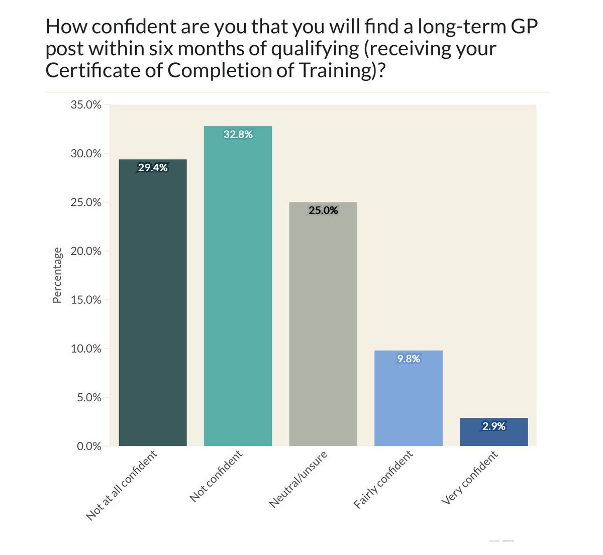 DrSteveTaylor's tweet photo. The GP employment paradox: why GP trainees are worried about finding jobs in a system short of GPs

Most see struggles ahead

That’s great for the future @wesstreeting 
https://t.co/N9fKkZC7CY https://t.co/iW8rfu3f1M