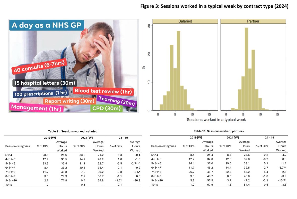 DrSteveTaylor's tweet photo. The GP employment paradox: why GP trainees are worried about finding jobs in a system short of GPs

Most see struggles ahead

That’s great for the future @wesstreeting 
https://t.co/N9fKkZC7CY https://t.co/iW8rfu3f1M