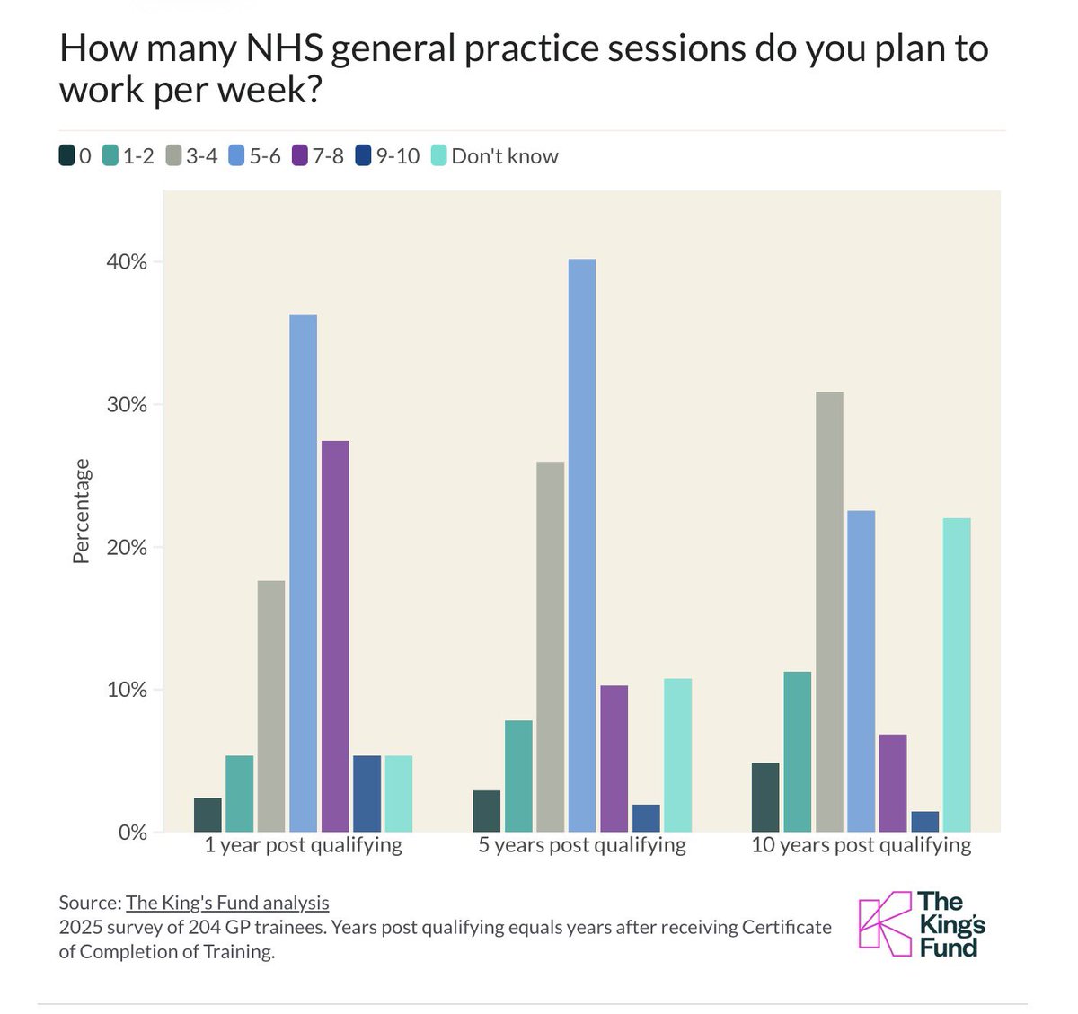 DrSteveTaylor's tweet photo. The GP employment paradox: why GP trainees are worried about finding jobs in a system short of GPs

Most see struggles ahead

That’s great for the future @wesstreeting 
https://t.co/N9fKkZC7CY https://t.co/iW8rfu3f1M