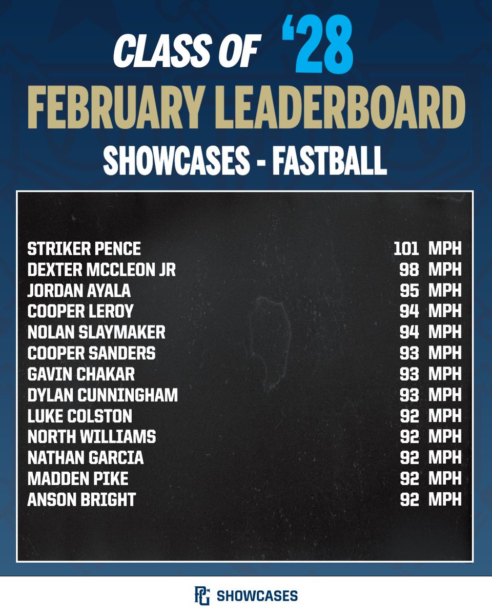 PGShowcases's tweet photo. Take a look at the updated Class of ‘28 Fastball Velo Leaderboard through February 2026‼️🔥 https://t.co/wxRcJwdDnJ