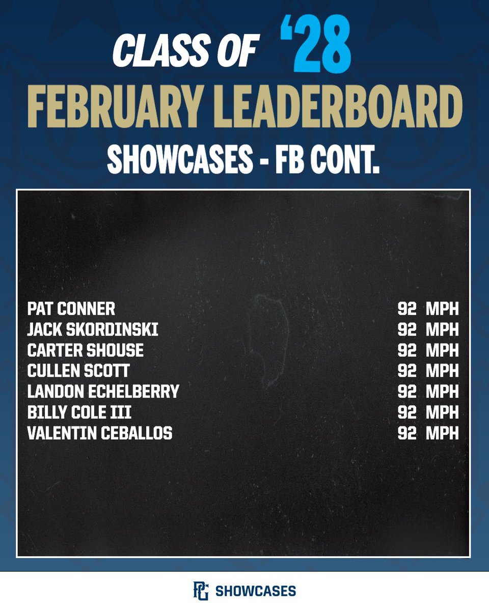 PGShowcases's tweet photo. Take a look at the updated Class of ‘28 Fastball Velo Leaderboard through February 2026‼️🔥 https://t.co/wxRcJwdDnJ