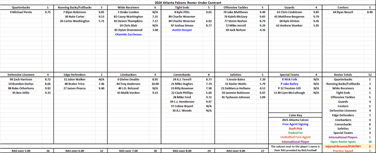 CarasikS's tweet photo. Updated Atlanta Falcons under contract roster and projected depth chart after the signings of Nick Folk, Jake Bailey, Olamide Zaccheaus and Austin Hooper. #DirtyBirds #GetFalconSet https://t.co/Qd2HCt8Kzg