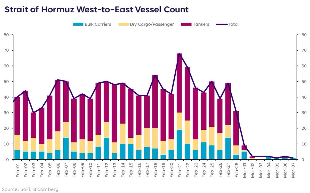 LizThomasStrat's tweet photo. Official West-to-East vessel counts through the Strait of Hormuz are down 98% since the Iran conflict began. https://t.co/T7dMztf809