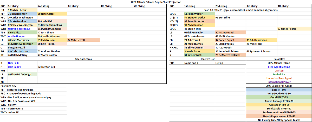 CarasikS's tweet photo. Updated Atlanta Falcons under contract roster and projected depth chart after the signings of Nick Folk, Jake Bailey, Olamide Zaccheaus and Austin Hooper. #DirtyBirds #GetFalconSet https://t.co/Qd2HCt8Kzg