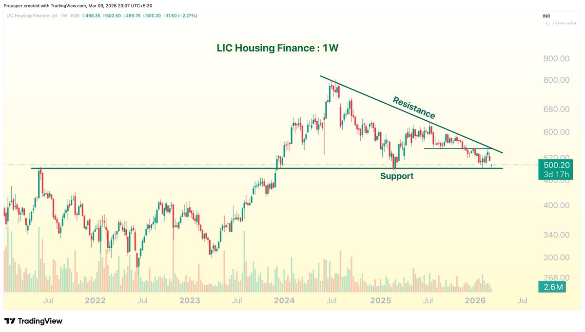 Prouspering's tweet photo. 🚨 #LICHSGFIN at support/retest level
*No recommendation.
#LICHFL https://t.co/ctt9MXXQBh