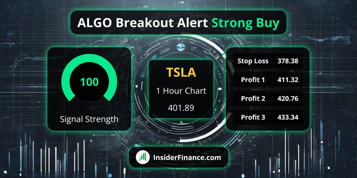🚨 #BreakoutAlert from <https://t.co/6Z9kX1ilyl> Technical Analysis System 🚨

🚀 $TSLA
💰 Buy Signal @​ 401.89
📈 1 Hour Chart
💪 100 #TradeSignal strength
✅ 2