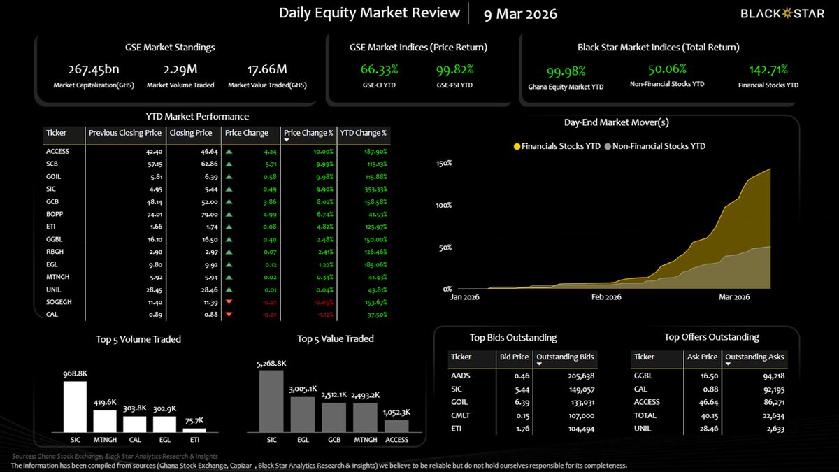 _blackstargh's tweet photo. ACCESS Leads Broad Rally as Financials Surge to 142.71% YTD

#DailyEquities #Ghana #GSE #BSG #ARI https://t.co/jNWLoqKoOz