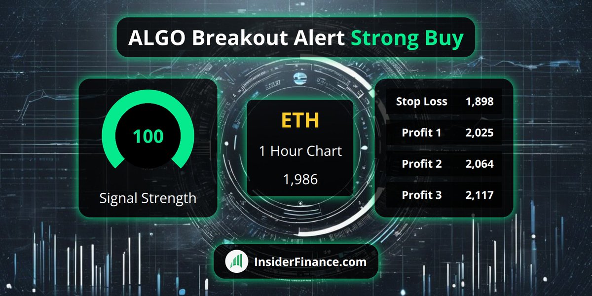 🚨 #BreakoutAlert from <https://t.co/6Z9kX1ilyl> Technical Analysis System 🚨

🚀 $ETH
💰 Buy Signal @​ 1,986
📈 1 Hour Chart
💪 100 #TradeSignal strength
✅ 20 