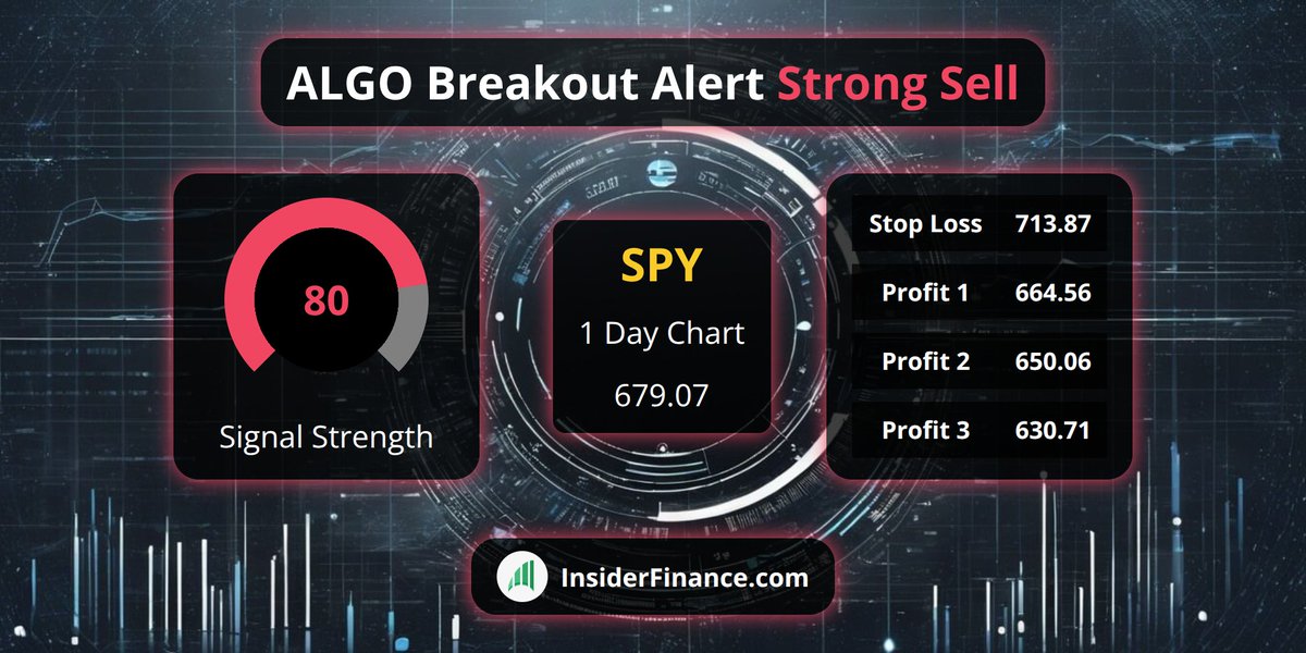 🚨 #BreakoutAlert from <https://t.co/6Z9kX1ilyl> Technical Analysis System 🚨

🚀 $SPY
💰 Sell Signal @​ 679.07
📈 1 Day Chart
💪 80 #TradeSignal strength
✅ 16 