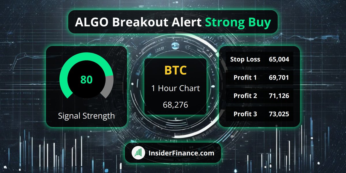 🚨 #BreakoutAlert from <https://t.co/6Z9kX1ilyl> Technical Analysis System 🚨

🚀 $BTC
💰 Buy Signal @​ 68,276
📈 1 Hour Chart
💪 80 #TradeSignal strength
✅ 16 