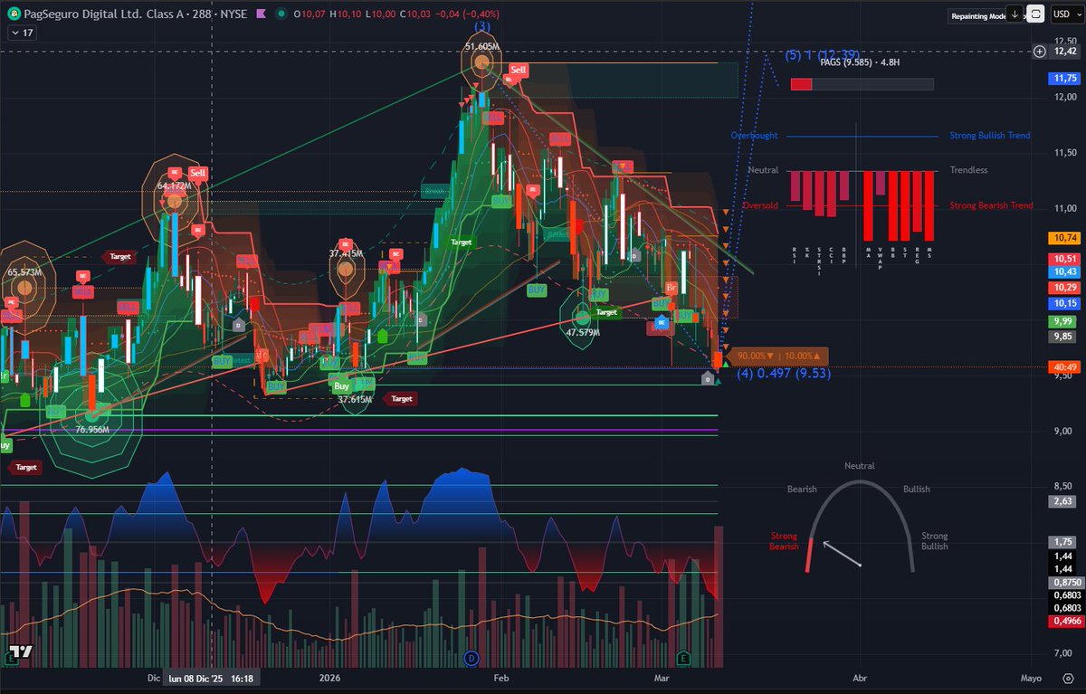 _TradingAlerts's tweet photo. El gráfico de #PAGS en 4.8 horas nos está mostrando una película de terror para los comprados, pero una mina de oro si estás del lado corto:

La euforia que fue (Onda 3): 🚀 Mirá ese pico allá arriba pasando los $12. Entró un volumen demencial (51.605M) y ahí se terminó la joda. Apareció el cartel rojo de "Sell" en el tope y arrancó la sangría sin piedad. 🩸

Dominio Oso Total: 🐻📉 Toda la pantalla grita venta. Fijate el panel de la derecha: rojo pasión y una "Strong Bearish Trend" innegable. El medidor de abajo a la derecha está clavado en "Strong Bearish" también. Los osos agarraron el volante y le están dando con un caño al precio. 💥

COMING SOON - Objetivos a la baja: 🍿👇 El precio ahora está peleando en la zona de los $10, pero si la presión vendedora sigue, el chart nos marca estos pisos clave:

Primer objetivo (Inminente): El sistema te marca clarito el final proyectado de la onda (4) en la zona de los $9.53. 🎯📉

Segunda barrera (Soporte Fuerte): Si llega a perforar los $9.50, tenés esa línea horizontal violeta súper marcada clavada en los $9.00 redondos. Es un número psicológico fuerte. 🧱

Última trinchera visible: Si la paliza es total y se lleva puesto el nivel de 9 dólares, el próximo piso que muestra la estructura del gráfico está por la zona de los $8.50. 🕳️

Ideal para seguirle el rastro de cerca y ver si reacciona en la onda 4 o sigue de largo hasta el sotano en $6 ( valor intrinseco) . 👀