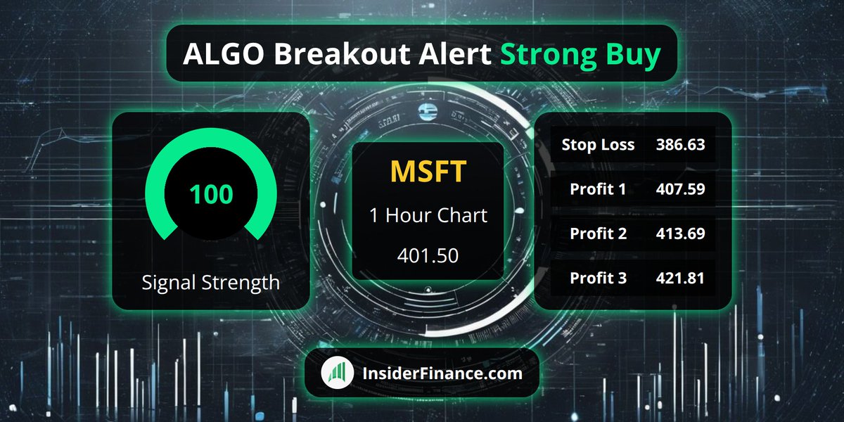 🚨 #BreakoutAlert from <https://t.co/6Z9kX1ilyl> Technical Analysis System 🚨

🚀 $MSFT
💰 Buy Signal @​ 401.50
📈 1 Hour Chart
💪 100 #TradeSignal strength
✅ 2