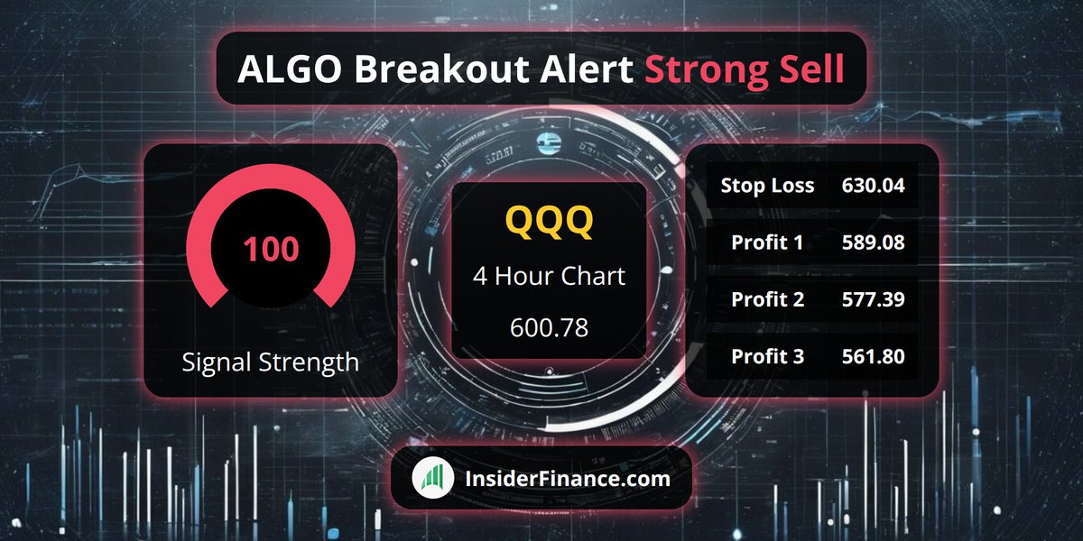 🚨 #BreakoutAlert from <https://t.co/6Z9kX1ilyl> Technical Analysis System 🚨

🚀 $QQQ
💰 Sell Signal @​ 600.78
📈 4 Hour Chart
💪 100 #TradeSignal strength
✅ 2