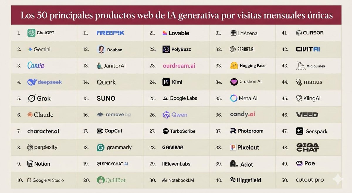 franpradasAI's tweet photo. Las 50 APPS de IA más usadas y qué son

1. ChatGPT
Chat de IA general para escribir, programar, investigar y automatizar tareas.

2. Google Gemini
Modelo y asistente de IA de Google integrado en su ecosistema (Docs, Gmail, etc.).

3. Canva
Herramienta de diseño con funciones de IA para crear gráficos, presentaciones e imágenes.

4. DeepSeek
Modelo y chatbot de IA centrado en razonamiento y programación.

5. Grok
Asistente de IA conectado a X que responde preguntas y analiza contenido social.

6. Claude
Chatbot de IA de Anthropic optimizado para escritura, análisis y código.

7. Character AI
Plataforma para chatear con personajes de IA simulando personalidades.

8. Perplexity AI
Buscador con IA que responde preguntas citando fuentes.

9. Notion
Workspace de notas y productividad con funciones de IA para escribir y organizar.

10. Google AI Studio
Entorno para probar y desarrollar con modelos Gemini de Google.

11.Freepik
Plataforma de recursos creativos con generación de imágenes por IA.

12.Doubao
Chatbot de IA popular en China desarrollado por ByteDance.

13.JanitorAI
Plataforma para crear y chatear con personajes de IA personalizados.

14.Quark AI
Asistente y buscador inteligente desarrollado por Alibaba.

15.Suno AI
Generador de música con IA a partir de texto.

16.Remove BG
Herramienta de IA para eliminar fondos de imágenes automáticamente.

17.CapCut
Editor de vídeo con herramientas de IA para crear contenido rápido.

18.Grammarly
Asistente de escritura con IA para corrección y estilo.

19.SpicyChat AI
Chat de personajes de IA enfocado en conversaciones roleplay.

20. QuillBot
Herramienta de parafraseo y escritura asistida con IA.

21.Lovable
Plataforma para crear apps usando prompts y agentes de IA.

22. PolyBuzz
Chat social con personajes de IA para entretenimiento.

23. OurDream AI
Plataforma de generación de imágenes IA centrada en personajes.

24. Kimi
Asistente de IA chino con gran contexto para documentos largos.

25. Google Labs
Laboratorio de Google donde lanzan experimentos de IA.

26. Qwen
Familia de modelos de lenguaje de Alibaba.

27.TurboScribe
Transcripción automática de audio y vídeo con IA.

28. Gamma
Herramienta para generar presentaciones y documentos con IA.

29. ElevenLabs
Plataforma de generación y clonación de voz con IA.

30. NotebookLM
Asistente de investigación de Google que analiza tus documentos.

31.LMArena
Plataforma para comparar modelos de IA mediante votación.

32. SeaArt AI
Generador de imágenes IA con modelos estilo anime.

33. Hugging Face
Plataforma open-source para modelos de machine learning.

34. CrushOn AI
Chat de personajes de IA enfocado en relaciones y roleplay.

35. Meta AI
Asistente de IA de Meta integrado en sus apps.

36. Candy AI
Plataforma de compañeros virtuales generados con IA.

37.Photoroom
Herramienta de edición de fotos con IA para e-commerce.

38. Pixelcut
Editor de imágenes con IA para diseño y marketing.

39.Adot
Plataforma de IA enfocada en automatización de contenido.

40. Higgsfield AI
Herramienta para generar vídeo y contenido visual con IA.

41.Cursor
Editor de código con IA integrado para programar más rápido.

42. CivitAI
Repositorio y comunidad para modelos de generación de imágenes.

43. Midjourney
Generador de imágenes IA muy popular para arte y diseño.

44. Manus AI
Agente de IA diseñado para ejecutar tareas complejas.

45. Kling AI
Modelo de generación de vídeo realista desarrollado en China.

46. VEED
Editor de vídeo online con herramientas de IA.

47.Genspark
Motor de búsqueda y exploración web impulsado por IA.

48. GigaChat
Modelo y chatbot de IA desarrollado por Sber (Rusia).

49. Poe
Plataforma de Quora para usar múltiples modelos de IA en un chat.

50. Cutout PRO
Suite de herramientas IA para edición de imágenes y vídeo.

Sígueme para más @franpradasAI ❤️