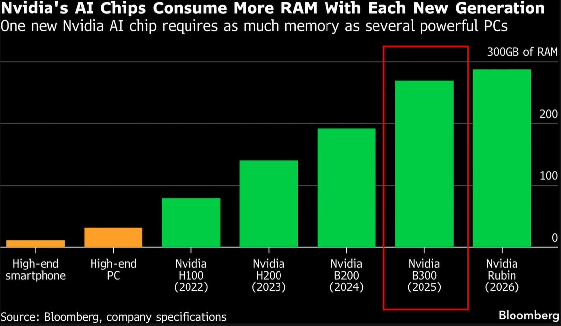 tinyckt_io's tweet photo. 🚨 New AI GPUs aren’t just getting faster — they’re getting hungrier for RAM.

One GPU now needs more memory than multiple high-end PCs combined.

AI’s real bottleneck isn’t compute anymore.

It’s HBM memory.

#AI #NVIDIA #HBM #Semiconductors https://t.co/ybkAMwfoGt