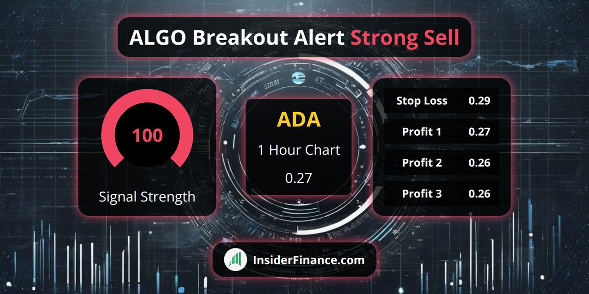 🚨 #BreakoutAlert from <https://t.co/6Z9kX1ilyl> Technical Analysis System 🚨

🚀 $ADA
💰 Sell Signal @​ 0.27
📈 1 Hour Chart
💪 100 #TradeSignal strength
✅ 20 
