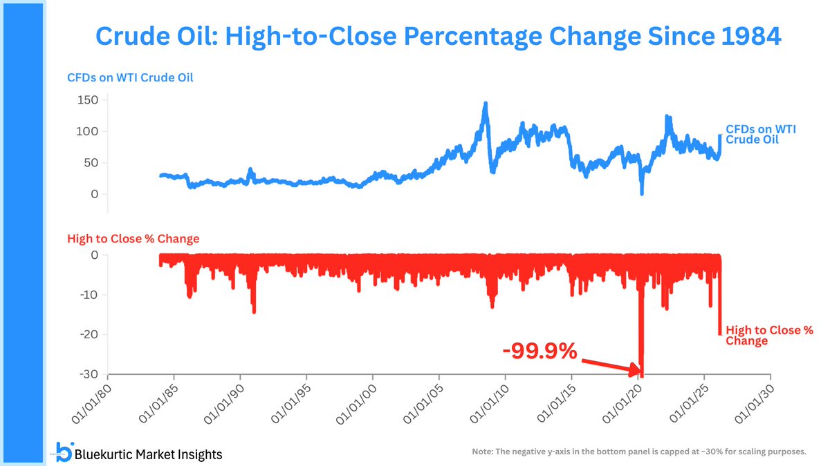 Today marks another historic day for crude $OIL. #CrudeOil is on track ...
