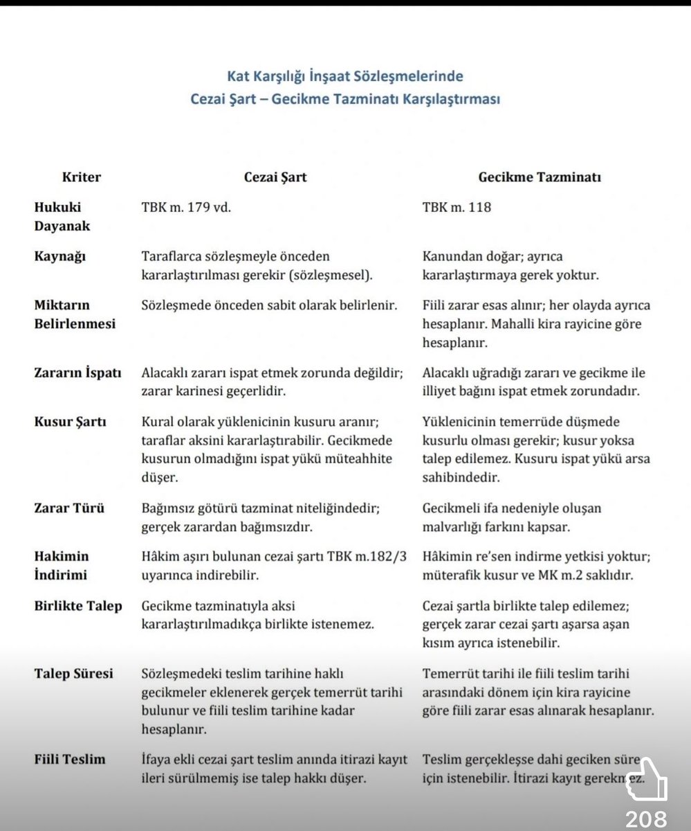 kaanbayramzade's tweet photo. Kat karşılığı inşaat sözleşmelerinde en çok karıştırılan temel konu 👇🏻

Cezai Şart ≠ Gecikme Tazminatı

Çoğu davada aynı şeymiş gibi talep ediliyor. Oysa;

• Dayanakları farklıdır
• İspat kuralları farklıdır
• Hesaplama yöntemleri farklıdır

En kritik noktaysa; 
Kural olarak ikisi birlikte talep edilemez.