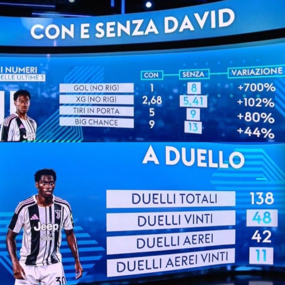 CalcioHEAT's tweet photo. La Juventus marca un 700% más de goles cuando Jonathan #David no está en el campo. Por otro lado, pierden alrededor del 65% de los duelos que disputan. 

[ @SkySport ]

#JuventusPisa #JuvePisa #Juventus #Juve #ForzaJuve #FinoAllaFine #VecchiaSignora #Jeep #VisitDetroit #UCL https://t.co/gtwMtrz762