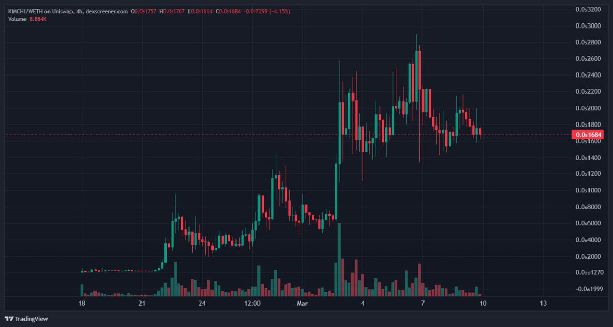 $KIMCHI on $ETH looks good.