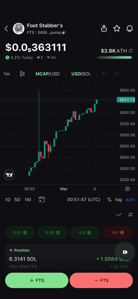 cryptoauditx's tweet photo. @CryptoHzr The ticker is $FTS on sol
Currently at 3Kmcap
Don't snooze in this project
Buy now
Ca:E6tBfgKTVCZ3ziP2ZB5V1acDZu6mwA6Ho4jVPVg3pump
Tg:https://t.co/GKJNInJ2ze
#memecoin #viralproject #SolanaGem #SolanaMemeCoin #trending #trendingproject https://t.co/n6HVh5Ejls