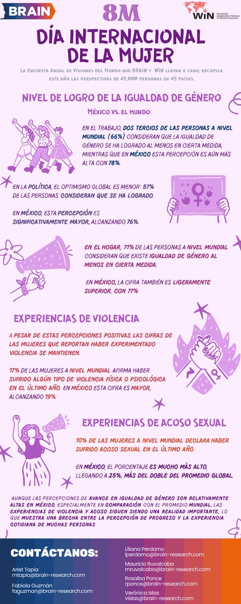BRAINmx's tweet photo. La conversación sobre igualdad de género sigue evolucionando. Aunque muchas personas perciben avances en distintos espacios de la vida cotidiana, las experiencias reales muestran que todavía existen desafíos importantes por atender.

#IgualdadDeGénero #8M #BrainMarketResearch https://t.co/ermiSRQDO5