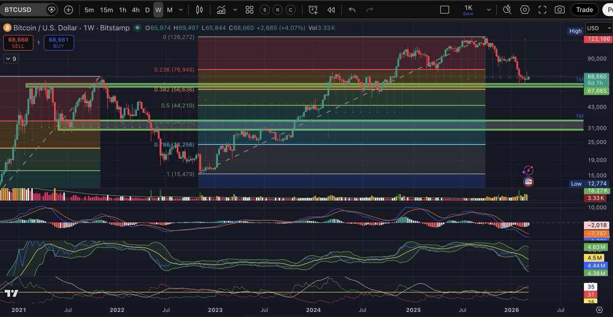 Inca420's tweet photo. Bear Market continues
Next target = $40k (+/-)
*Current bearish structure (Lower low)
*Current bearish trend (Supertrend flipped bearish)
*Bearish momentum
*Bearish OBV
*ADX: enough sellers entering the market to break current support of $60K https://t.co/l8TZqZoGl8