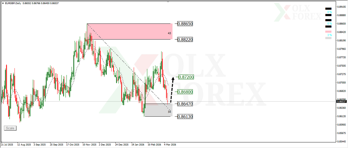 Olxforex_com's tweet photo. ❇️ تحليل اليورو باوند و فرصة للشراء على الفريم اليومي 👇
رابط التحليل بأول تعليق 👇
#OLXFOREX
#EURGBP https://t.co/HPtJHlf2IA