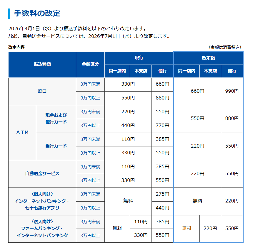 七十七銀行】振込手数料改定のお知らせ □ 銀行窓口振込とATM振込は