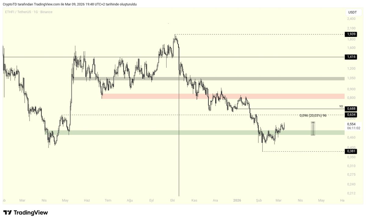 tdcryptto's tweet image. #ETHFI $ETHFI UPDATE 

#Ethfi beklediğimiz üzere bölgeyi kazandı ve %20 oranında kar marjı mevcut kar alıp giriş stoplu takip ediyorum pozisyonlarımın kalan kısmını siyah kesikli çizgi bölgesinde finalize etmeyi düşünüyorum.

Alıntılı post üzerinden analize ulaşabilirsiniz