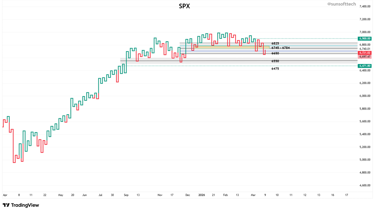 sunsofttech's tweet photo. $SPX - Some levels to watch
#SPX https://t.co/Bq6wKuUrHP
