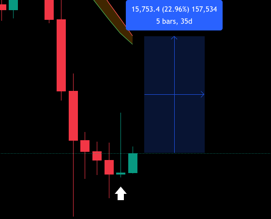 1SBER's tweet photo. If history repeats what happened in the 2022 bear  #Bitcoin could test the 20W SMA +22% pump
We can see the first weekly candly of march looks identical for both the 22 &amp; 26 bear markets! https://t.co/In5dT01XA4