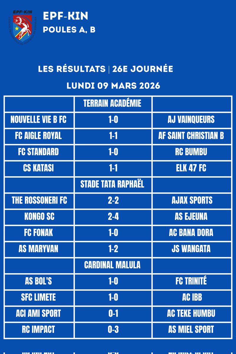 EPF-KIN | 26E JOURNÉE

Tous les résultats de ce Lundi 09 Mars 2026.

Suivez-nous sur notre chaîne WhatsApp pour avoir tous les autres détails 👇
whatsapp.com/channel/0029Va…