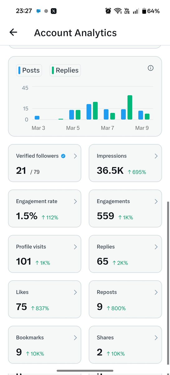 I'm pushing hard to hit 5 million impressions! 🚀 Seeing my engagement rate at 1.5% and profile visits up by 1K% is motivating. The journey continues! 💪📈 #GrowthMindset