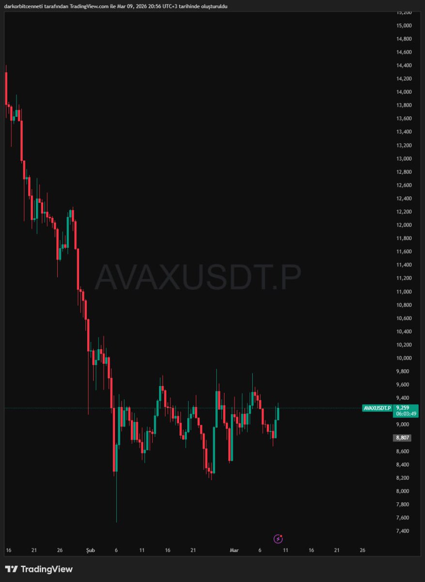 t.me/kriptoleventan…

$AVAX

• 9.80 – 10.00 güçlü arz / supply bölgesi
• 11.50 – 12.20 üst timeframe satış alanı

• Anlık fiyat: 9.25
• 8.90 – 8.70 kısa vadeli destek
• 8.00 – 7.70 güçlü talep bölgesi

Grafikte okunan yapı:
• 15 bölgesinden sonra güçlü dağılım trendi
•