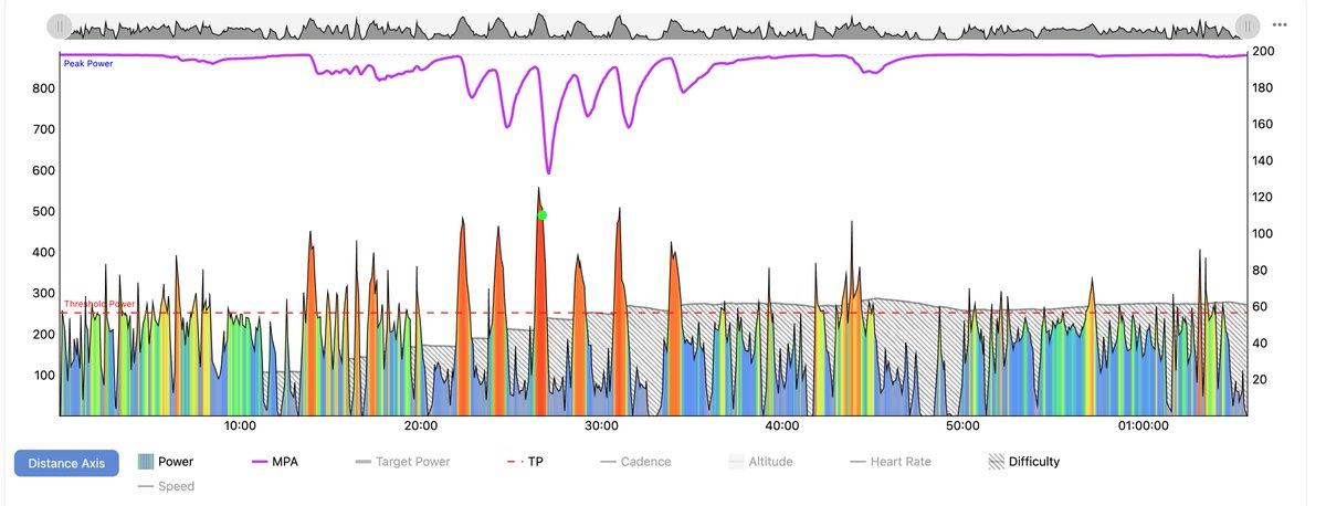 Geezer Cycling update: I went outside, but the High Park loop was still underwater. Still made it count though with a few little hills. (Purple line = remining will to live)