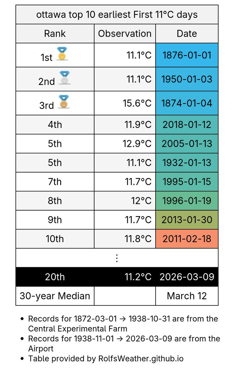 Ottawa Weather Records🌤 tweet media