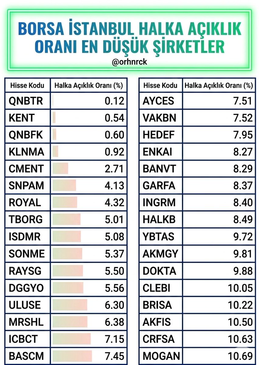 orhnrck's tweet photo. 📊 BORSA İSTANBUL HALKA AÇIKLIK ORANI EN DÜŞÜK ŞİRKETLER

▪️ #QNBTR ➠ %0.12
▪️ #KENT ➠ %0.54
▪️ #QNBFK ➠ %0.60
▪️ #KLNMA ➠ %0.92
▪️ #CMENT ➠ %2.71
▪️ #SNPAM ➠ %4.13
▪️ #ROYAL ➠ %4.32
▪️ #TBORG ➠ %5.01
▪️ #ISDMR ➠ %5.08
▪️ #SONME ➠ %5.37
▪️ #RAYSG ➠ %5.50
▪️ #DGGYO ➠ %5.56
▪️ #ULUSE ➠ %6.30
▪️ #MRSHL ➠ %6.38
▪️ #ICBCT ➠ %7.15
▪️ #BASCM ➠ %7.45
▪️ #AYCES ➠ %7.51
▪️ #VAKBN ➠ %7.52
▪️ #HEDEF ➠ %7.95
▪️ #ENKAI ➠ %8.27
▪️ #BANVT ➠ %8.29
▪️ #GARFA ➠ %8.37
▪️ #INGRM ➠ %8.40
▪️ #HALKB ➠ %8.49
▪️ #YBTAS ➠ %9.72
▪️ #AKMGY ➠ %9.81
▪️ #DOKTA ➠ %9.88
▪️ #CLEBI ➠ %10.05
▪️ #BRISA ➠ %10.22
▪️ #AKFIS ➠ %10.50
▪️ #CRFS %10.63
▪️ #MOGAN ➠ %10.69