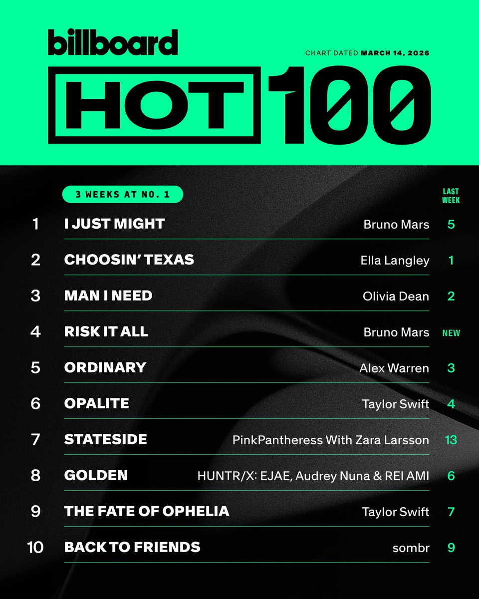 billboardcharts's tweet photo. This week's top 10 on the #Hot100 (chart dated March 14, 2026).

Details: https://t.co/WMo2t4M9nI https://t.co/YjO3oZDuRr