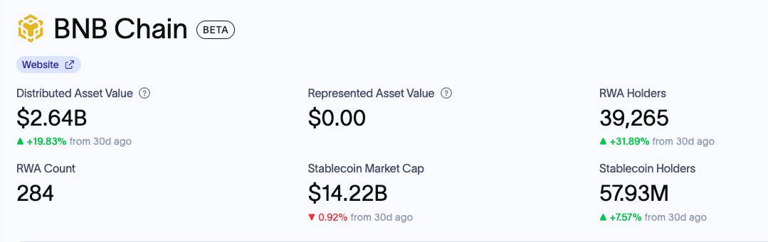 BNBCHAIN's tweet photo. RWAs on BNB Chain in last 30 days:

⬆️ Distributed Asset Value up ~20% to $2.6B
⬆️ RWA Holders up ~32% to 39.2k holders.
⬆️ Stablecoin holders up 7.5% to ~58M holders.

The world is moving on BNB Chain.

Source: @RWA_xyz https://t.co/oaiVMVUheG