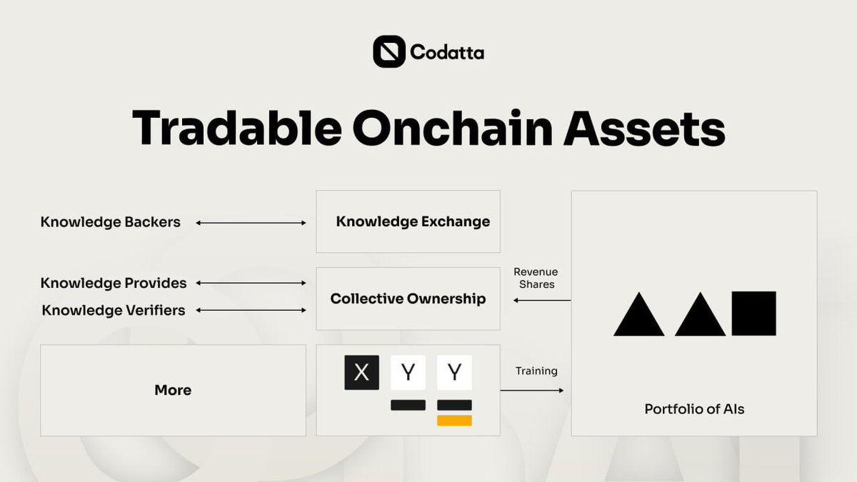 OxApexx's tweet photo. Why @codatta_io Built the AI Agent Arena

Before “AI agents” became the industry buzzword, one thing was already clear: scaling models alone wouldn’t be enough. What AI truly needs is credible, transparent evaluation.

That’s the idea behind the AI Agent Arena.

Instead of relying on closed benchmarks or hidden testing environments, the Arena creates an open framework where AI models can be evaluated under clear, auditable conditions.

Here’s how it works:

✅ Immutable Attribution
Every interaction in the Arena — model runs, human evaluations, and outcomes is recorded on-chain. This creates a permanent, verifiable record of performance and participation.

✅ Human Preference as the Signal
Accuracy is important, but real-world alignment goes beyond technical performance. The Arena captures human feedback at scale, allowing models to be evaluated based on how well they align with human expectations and values.

✅ Transparent Capability Mapping
Models are tested openly, with results that can be verified and understood by the broader ecosystem. No hidden scores, no closed evaluations — just clear signals about what models can actually do.

But the Arena is more than just a testing environment.

It acts as an evaluation layer for the evolving AI ecosystem, helping separate meaningful progress from hype while providing a clearer picture of machine capability.

As AI systems become more powerful and widely deployed, evaluation becomes just as important as innovation itself.

The goal is simple:
Make AI evaluation stronger, more transparent, and resilient, just like the networks these systems will ultimately run on.
#AI